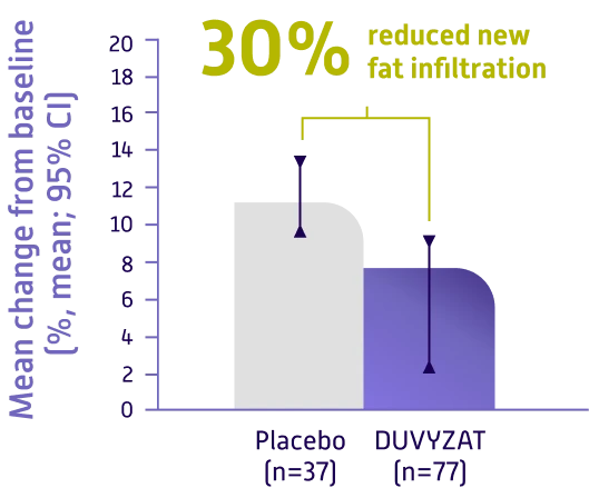  Mean change from baseline (%, mean; 95% CI)