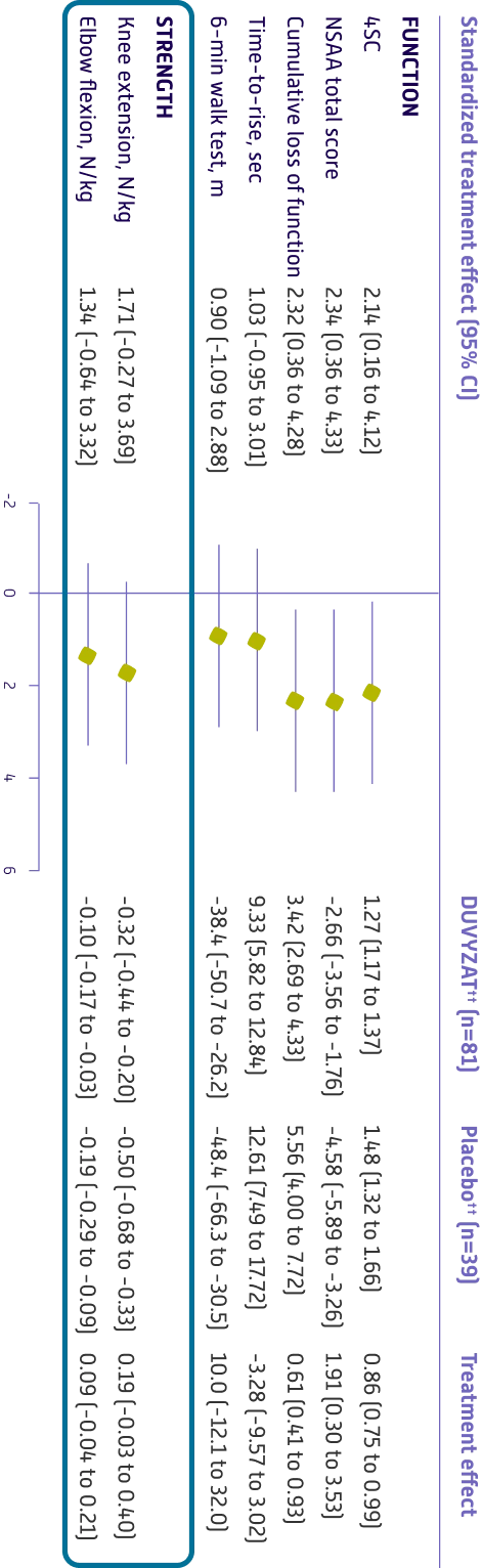 DUVYZAT favored across multiple functional measures