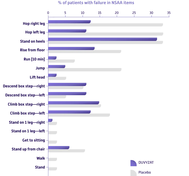 % of patients with failure in NSAA items