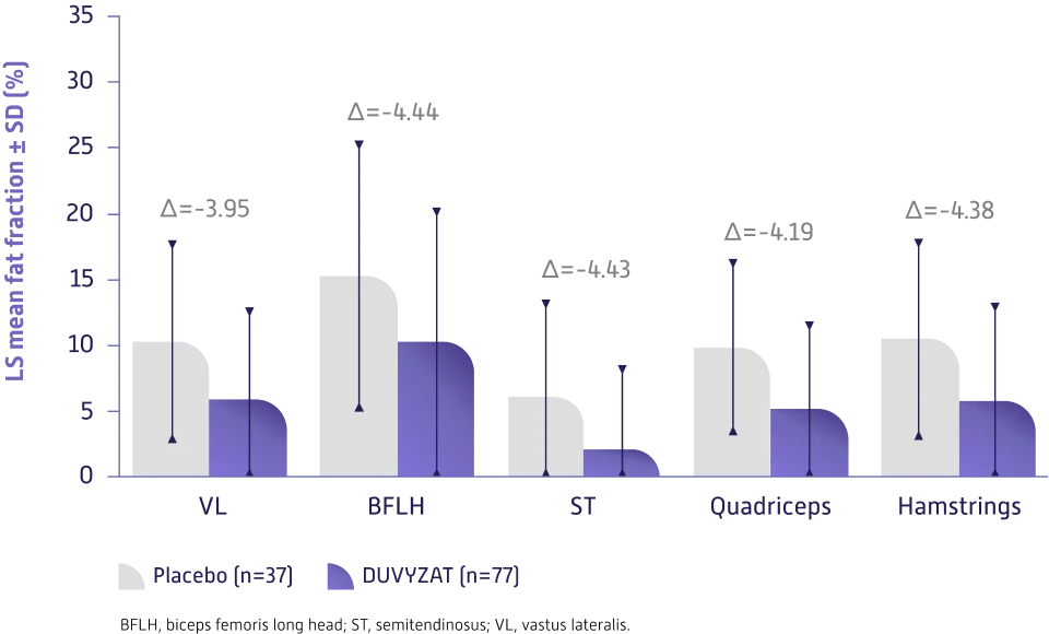 DUVYZAT reduced new fat infiltration in 5 key muscles important for ambulation